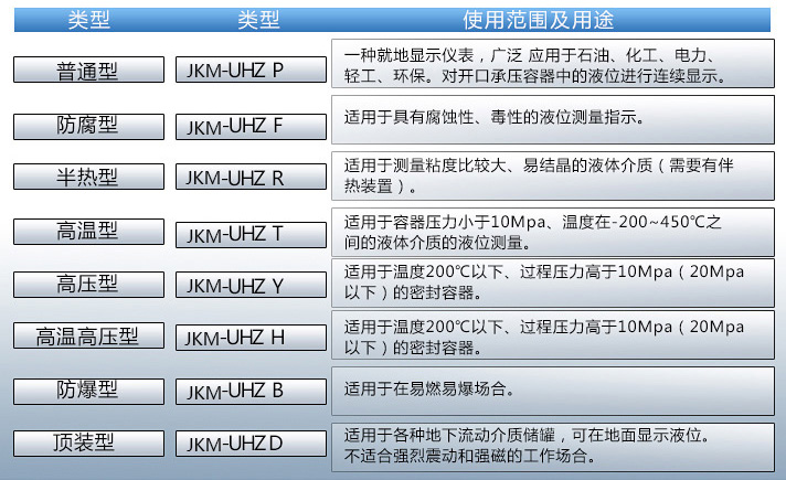丙烯液位計(jì)使用范圍及用途對照表