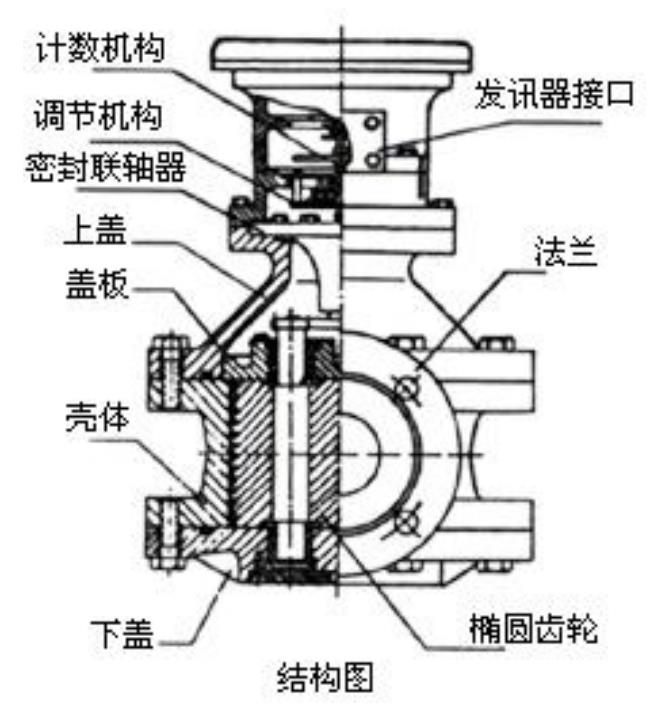 橢圓齒輪流量計結(jié)構圖